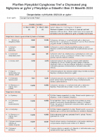 Datganiad Blynyddol Cyngor Pistyll 2023-24
